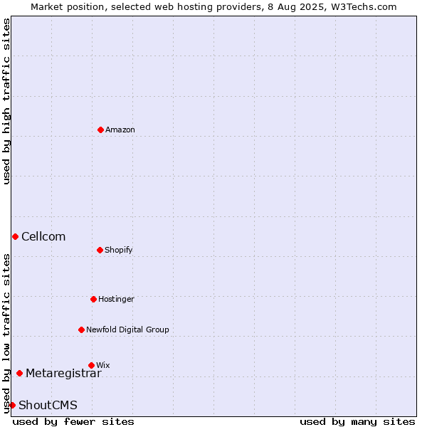 Market position of Metaregistrar vs. Cellcom vs. ShoutCMS