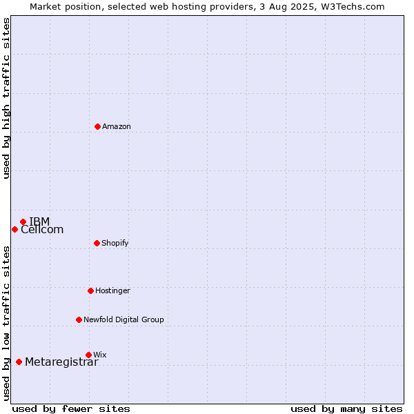 Market position of IBM vs. Metaregistrar vs. Cellcom