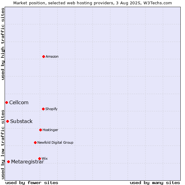 Market position of Metaregistrar vs. Substack vs. Cellcom