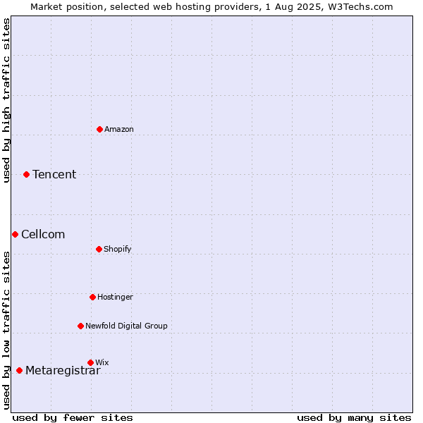 Market position of Tencent vs. Metaregistrar vs. Cellcom