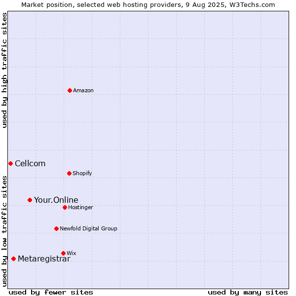 Market position of Your.Online vs. Metaregistrar vs. Cellcom
