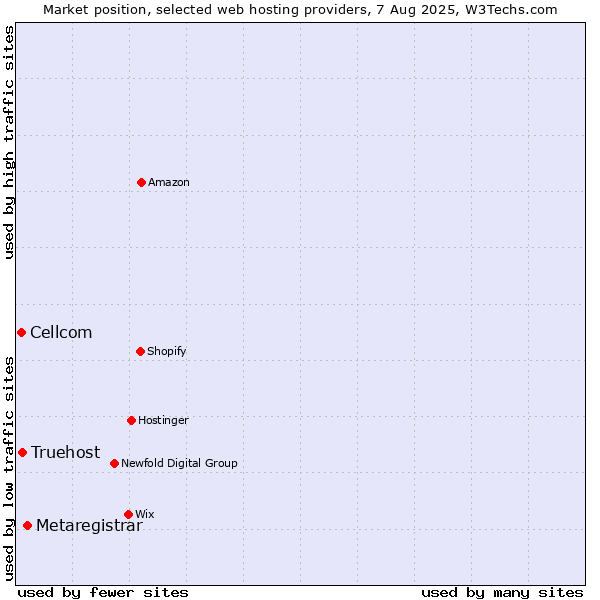Market position of Metaregistrar vs. Truehost vs. Cellcom