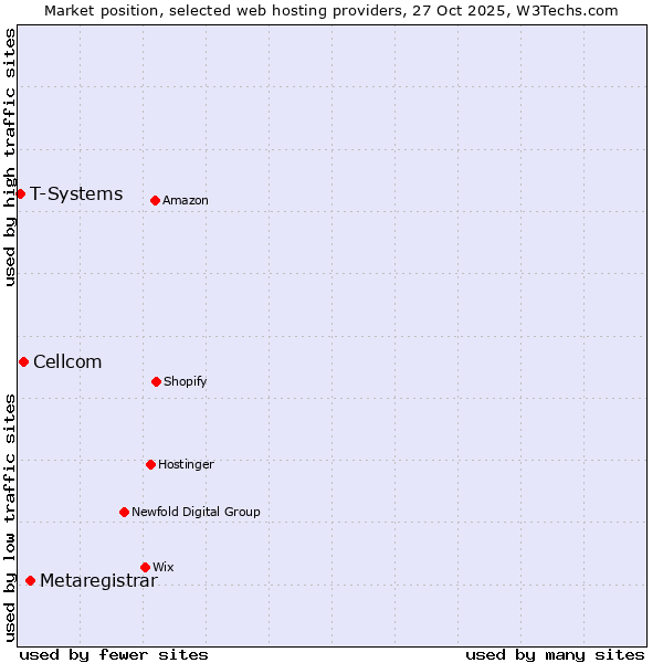 Market position of Metaregistrar vs. Cellcom vs. T-Systems