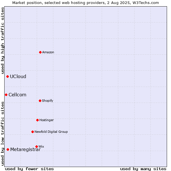 Market position of Metaregistrar vs. UCloud vs. Cellcom