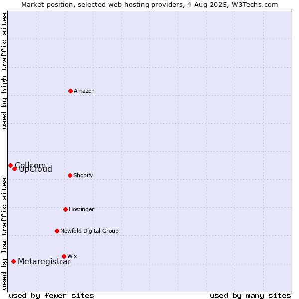 Market position of UpCloud vs. Metaregistrar vs. Cellcom