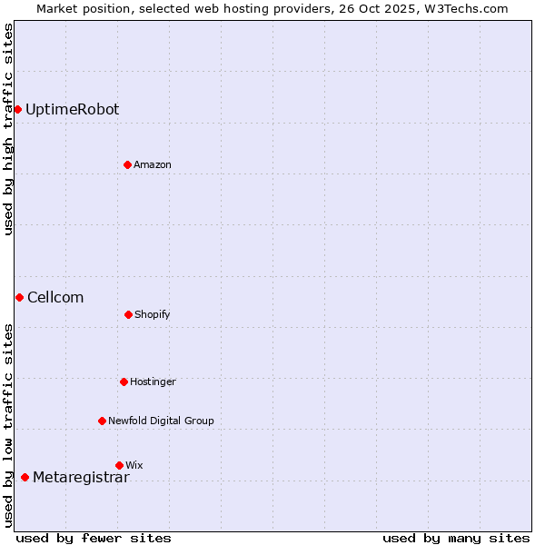Market position of Metaregistrar vs. Cellcom vs. UptimeRobot