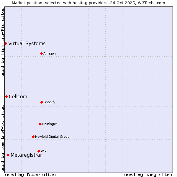 Market position of Metaregistrar vs. Cellcom vs. Virtual Systems