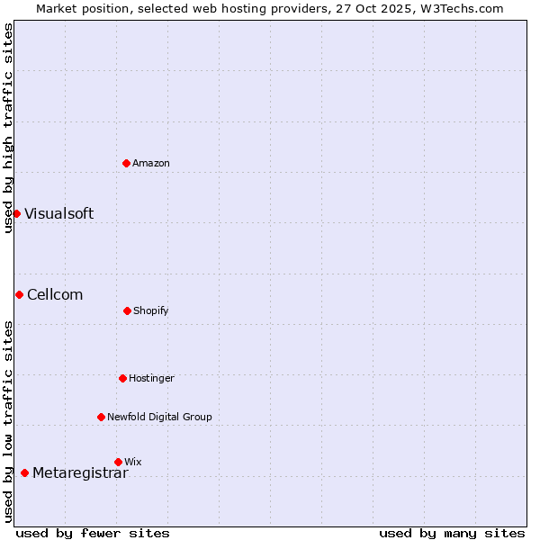Market position of Metaregistrar vs. Cellcom vs. Visualsoft