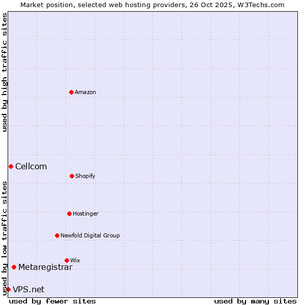 Market position of Metaregistrar vs. Cellcom vs. VPS.net