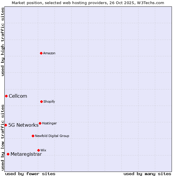 Market position of Metaregistrar vs. Cellcom vs. 5G Networks