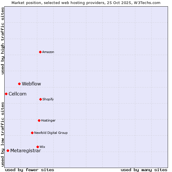 Market position of Webflow vs. Metaregistrar vs. Cellcom