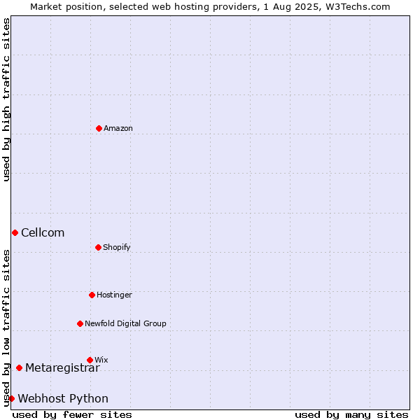 Market position of Metaregistrar vs. Cellcom vs. Webhost Python