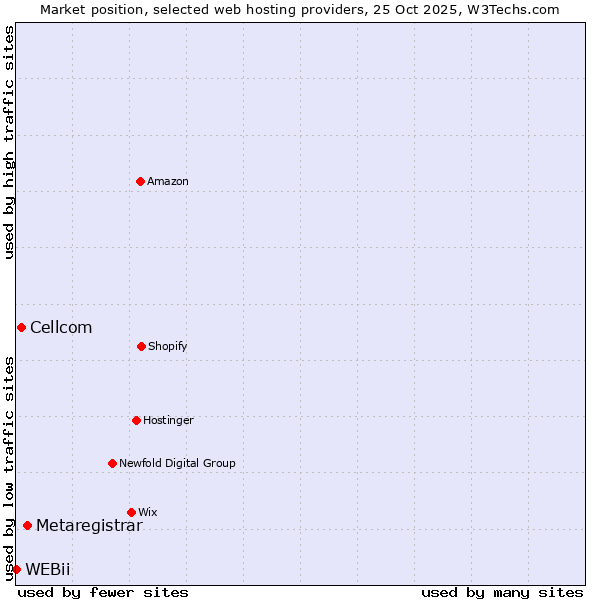 Market position of Metaregistrar vs. Cellcom vs. WEBii