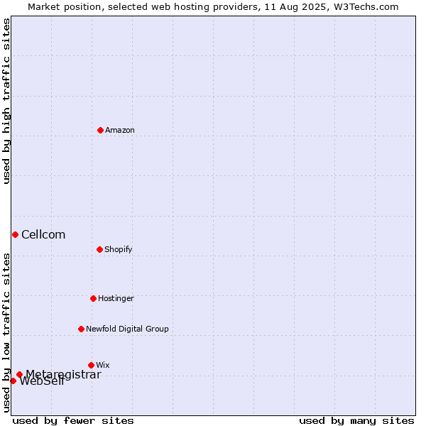 Market position of Metaregistrar vs. Cellcom vs. WebSelf