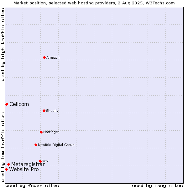 Market position of Metaregistrar vs. Cellcom vs. Website Pro
