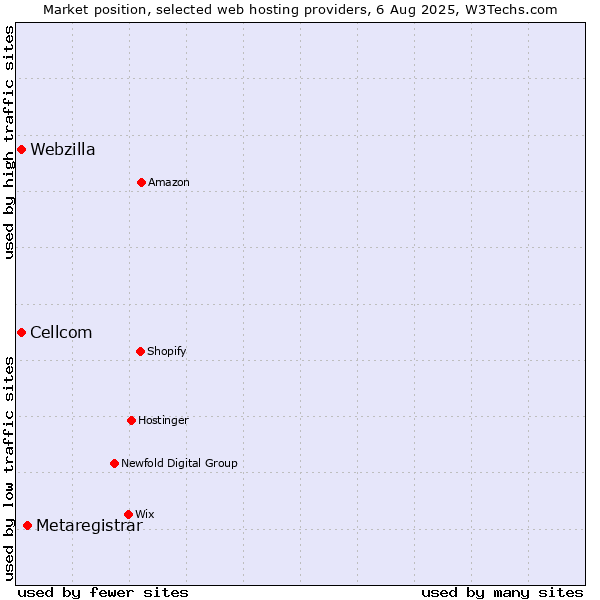 Market position of Metaregistrar vs. Webzilla vs. Cellcom