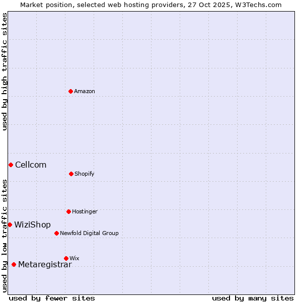 Market position of Metaregistrar vs. Cellcom vs. WiziShop