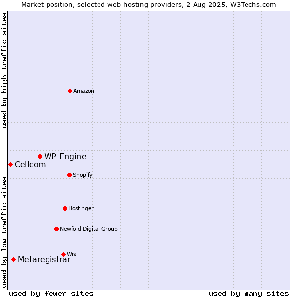 Market position of WP Engine vs. Metaregistrar vs. Cellcom