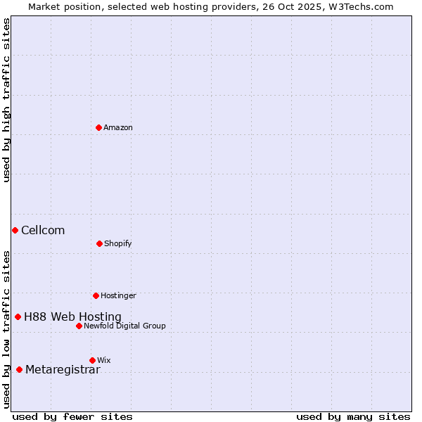 Market position of Metaregistrar vs. H88 Web Hosting vs. Cellcom