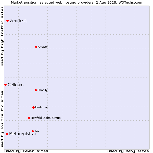 Market position of Zendesk vs. Metaregistrar vs. Cellcom