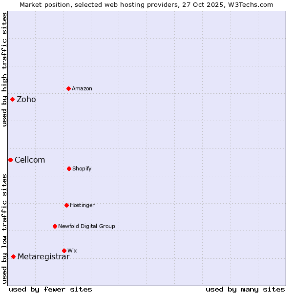 Market position of Metaregistrar vs. Zoho vs. Cellcom