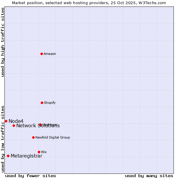 Market position of Network Solutions vs. Metaregistrar vs. Node4