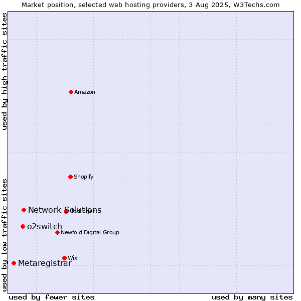 Market position of Network Solutions vs. o2switch vs. Metaregistrar
