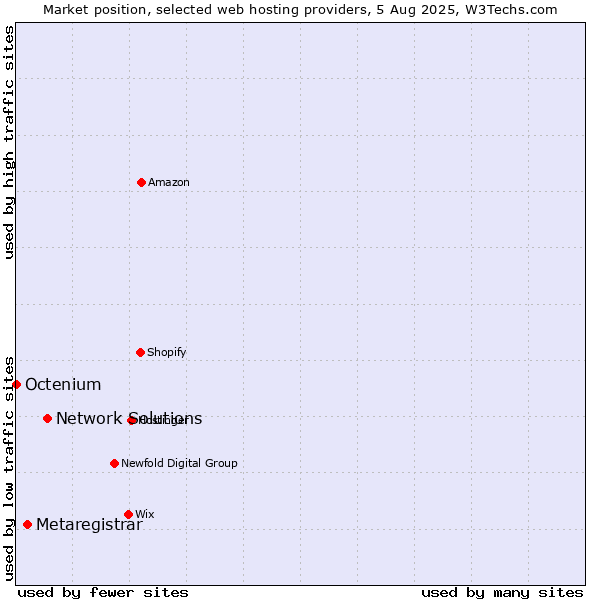 Market position of Network Solutions vs. Metaregistrar vs. Octenium