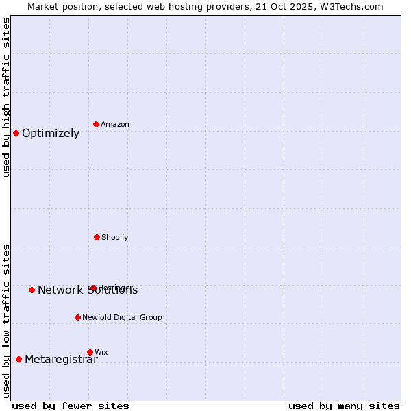 Market position of Network Solutions vs. Metaregistrar vs. Optimizely