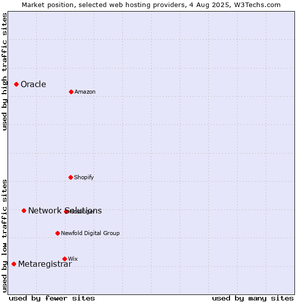 Market position of Network Solutions vs. Oracle vs. Metaregistrar