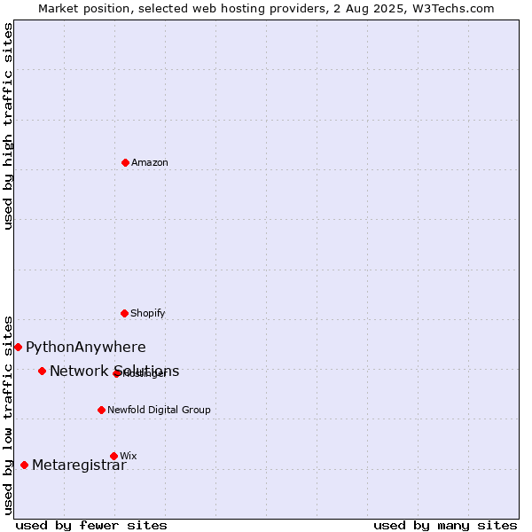 Market position of Network Solutions vs. Metaregistrar vs. PythonAnywhere