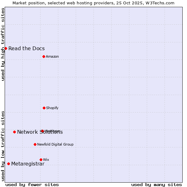 Market position of Network Solutions vs. Metaregistrar vs. Read the Docs