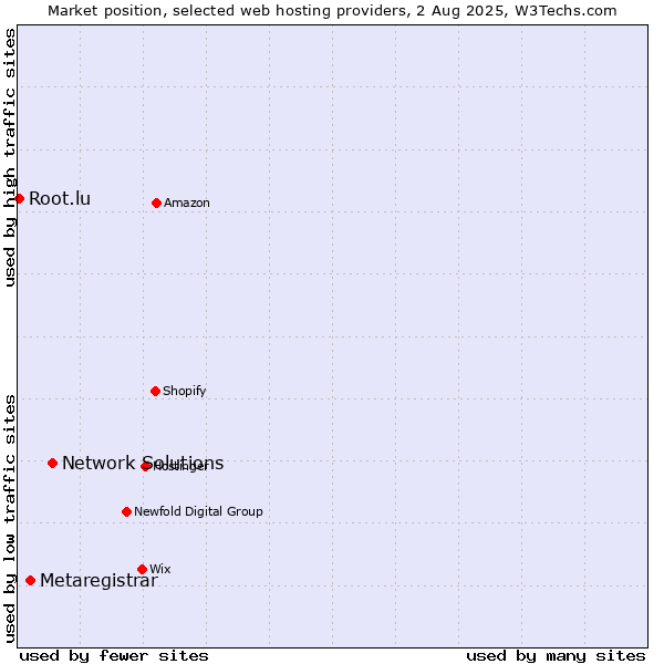 Market position of Network Solutions vs. Metaregistrar vs. Root.lu