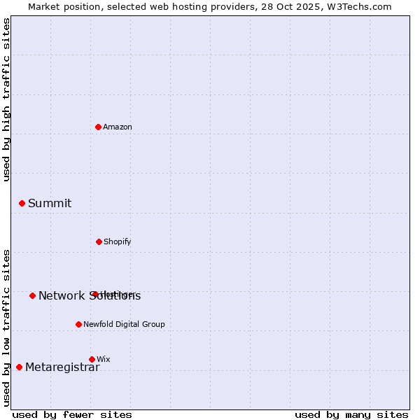 Market position of Network Solutions vs. Summit vs. Metaregistrar