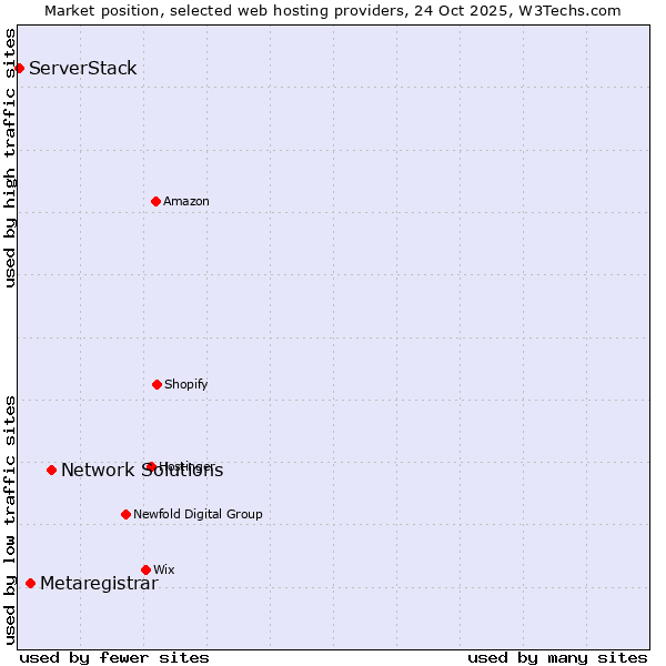 Market position of Network Solutions vs. Metaregistrar vs. ServerStack