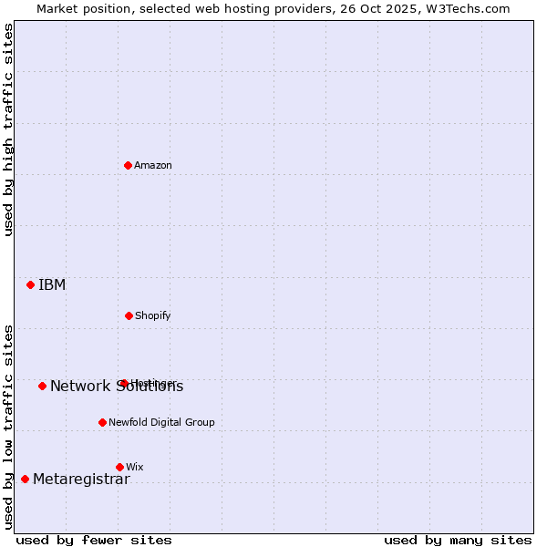 Market position of Network Solutions vs. IBM vs. Metaregistrar