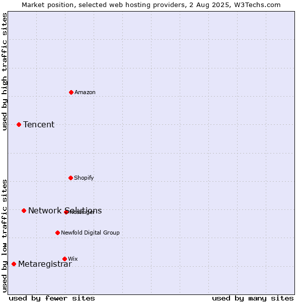 Market position of Network Solutions vs. Tencent vs. Metaregistrar