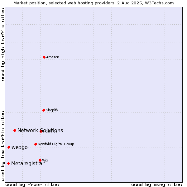 Market position of Network Solutions vs. webgo vs. Metaregistrar