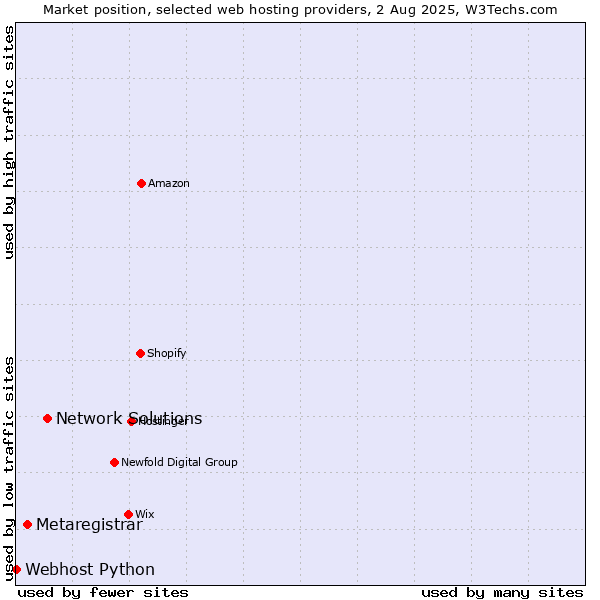 Market position of Network Solutions vs. Metaregistrar vs. Webhost Python