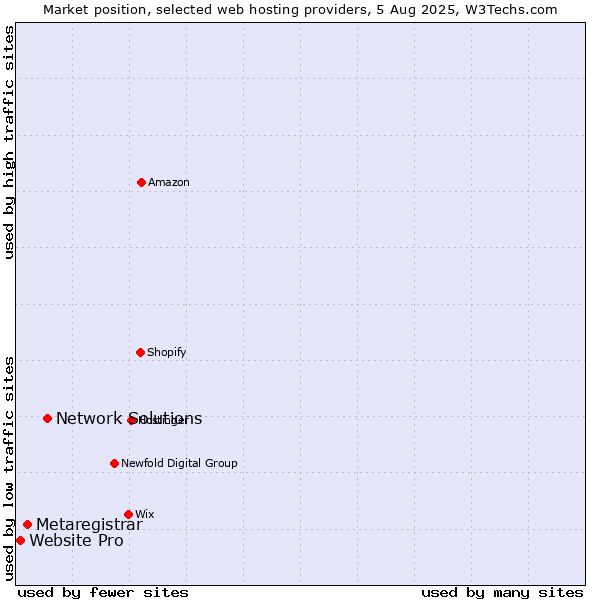 Market position of Network Solutions vs. Metaregistrar vs. Website Pro