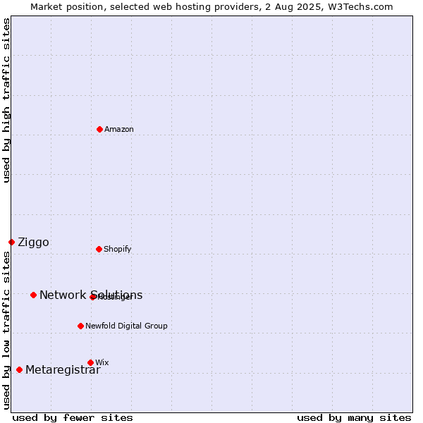 Market position of Network Solutions vs. Metaregistrar vs. Ziggo