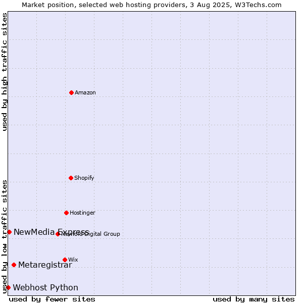 Market position of Metaregistrar vs. NewMedia Express vs. Webhost Python