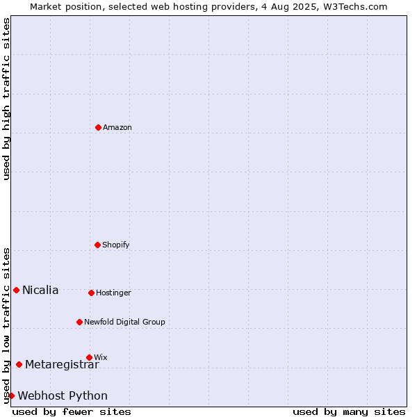 Market position of Metaregistrar vs. Nicalia vs. Webhost Python
