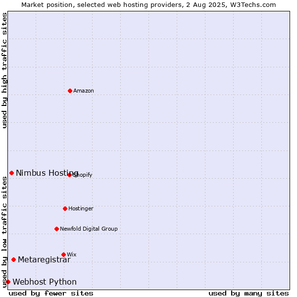Market position of Metaregistrar vs. Nimbus Hosting vs. Webhost Python