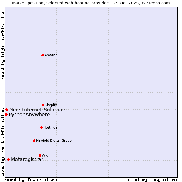 Market position of Metaregistrar vs. Nine Internet Solutions vs. PythonAnywhere