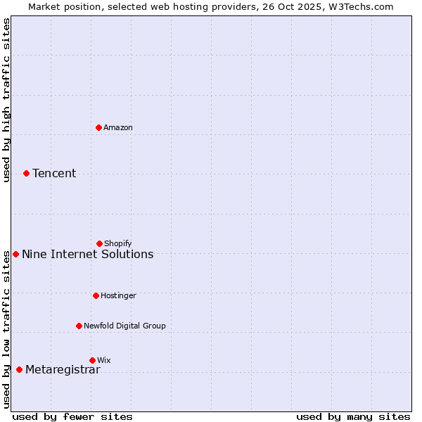 Market position of Tencent vs. Metaregistrar vs. Nine Internet Solutions