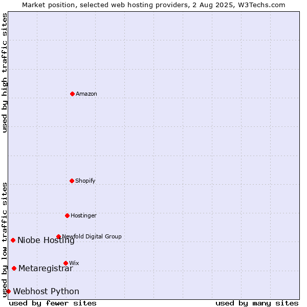 Market position of Metaregistrar vs. Niobe Hosting vs. Webhost Python