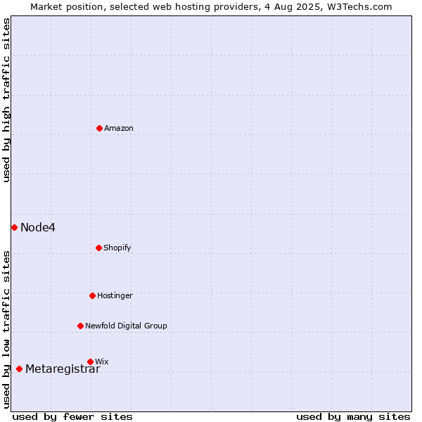 Market position of Metaregistrar vs. Node4