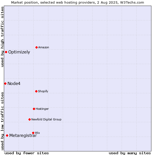 Market position of Metaregistrar vs. Optimizely vs. Node4