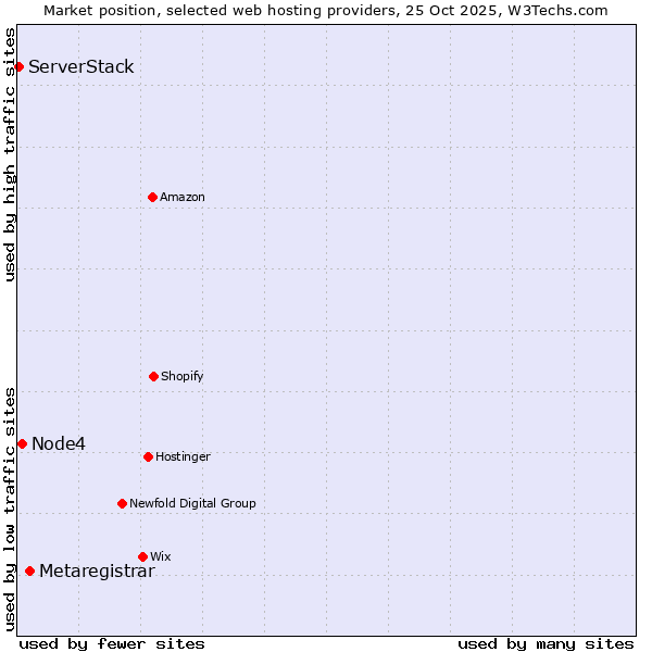 Market position of Metaregistrar vs. Node4 vs. ServerStack